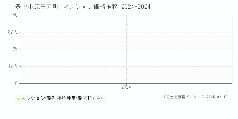 原田元町(豊中市)のマンション価格推移グラフ(坪単価)[2024-2024年]