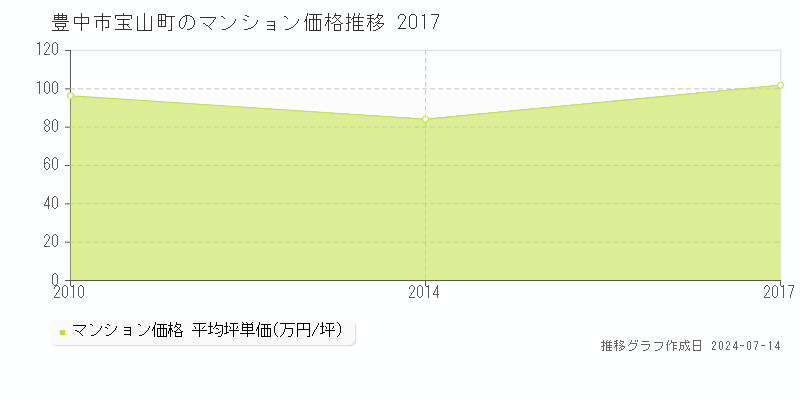 豊中市宝山町のマンション取引事例推移グラフ 