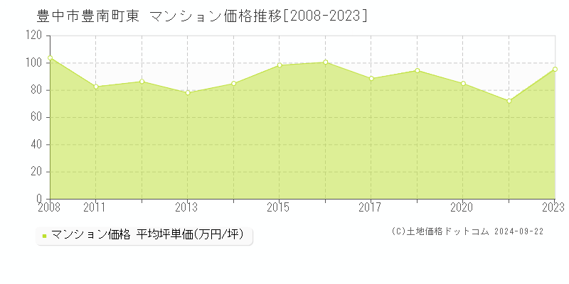 豊南町東(豊中市)のマンション価格推移グラフ(坪単価)[2008-2023年]