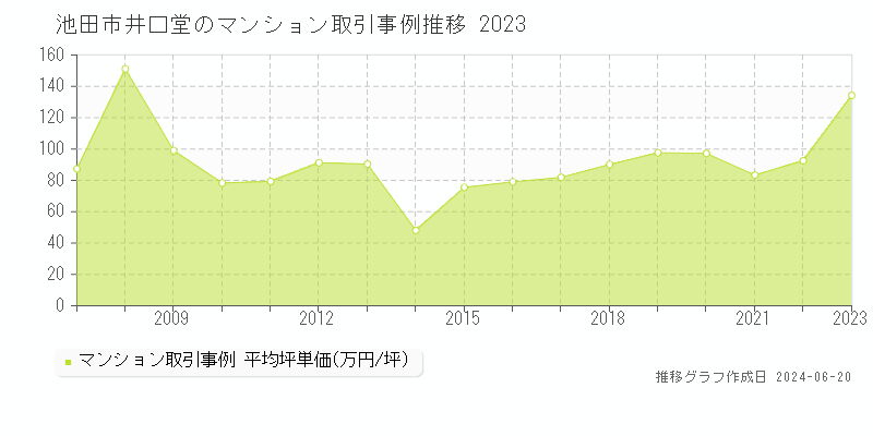 池田市井口堂のマンション取引事例推移グラフ 