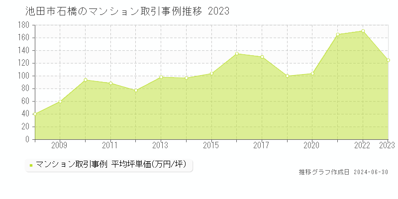 池田市石橋のマンション取引事例推移グラフ 