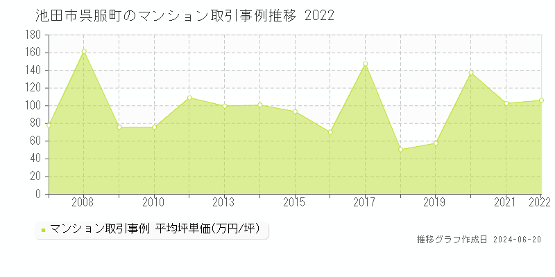 池田市呉服町のマンション取引事例推移グラフ 