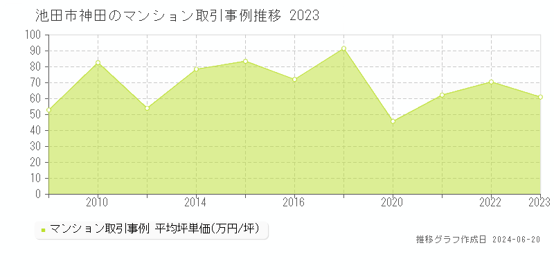 池田市神田のマンション取引事例推移グラフ 