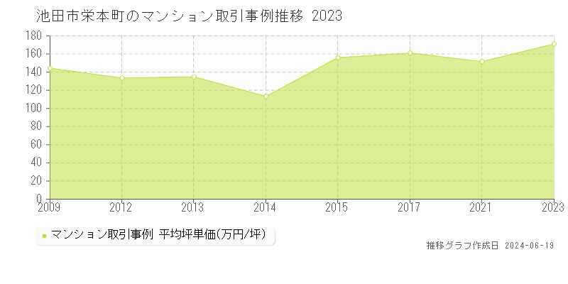 池田市栄本町のマンション取引事例推移グラフ 