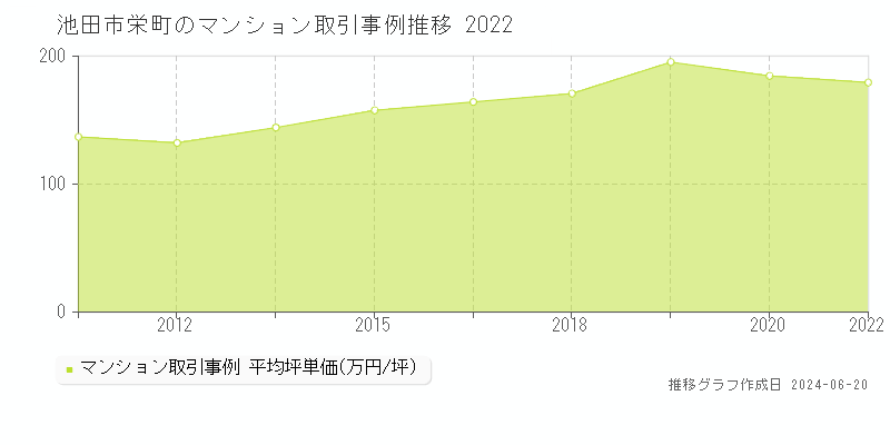 池田市栄町のマンション取引事例推移グラフ 
