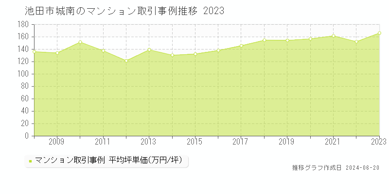 池田市城南のマンション取引事例推移グラフ 