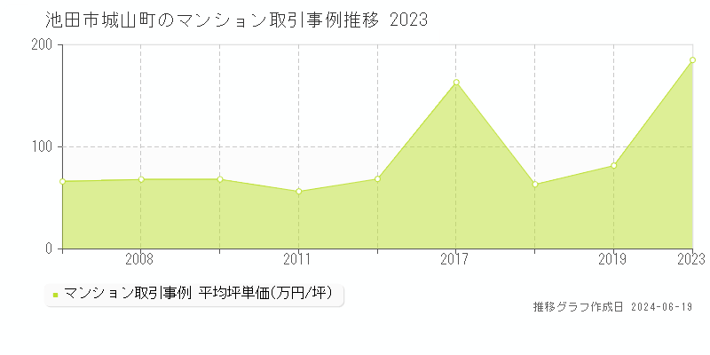 池田市城山町のマンション取引事例推移グラフ 