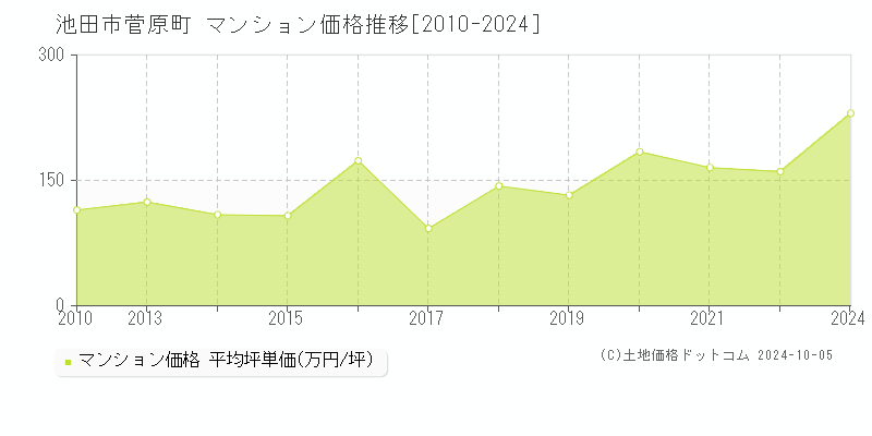 菅原町(池田市)のマンション価格推移グラフ(坪単価)[2010-2024年]