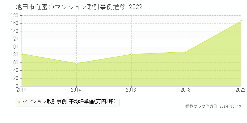 池田市荘園のマンション取引事例推移グラフ 