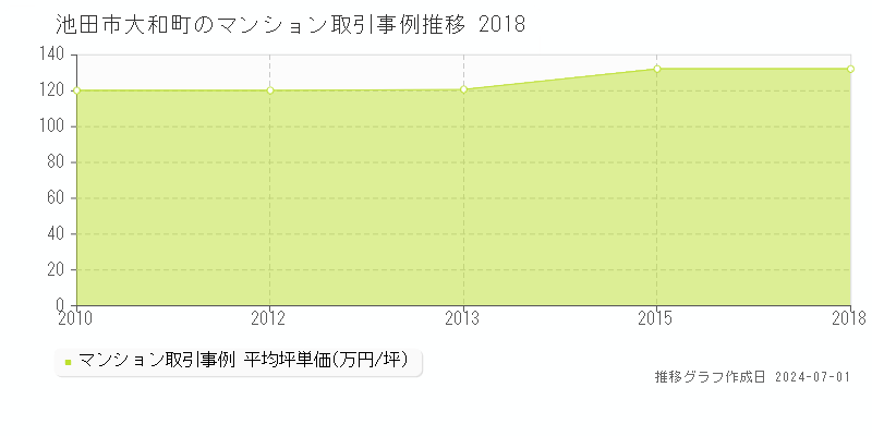 池田市大和町のマンション取引事例推移グラフ 