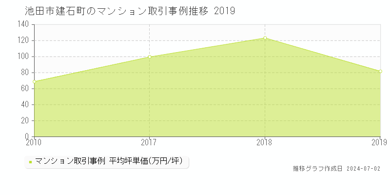 池田市建石町のマンション取引事例推移グラフ 