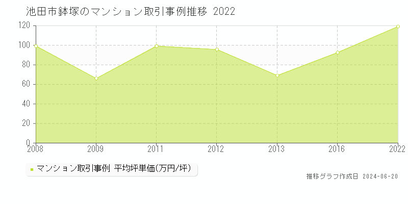 池田市鉢塚のマンション取引事例推移グラフ 
