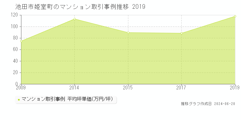 池田市姫室町のマンション取引事例推移グラフ 