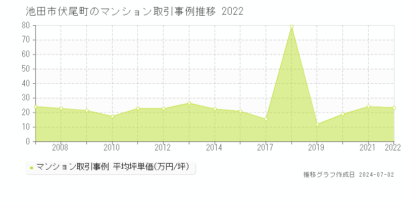 池田市伏尾町のマンション取引事例推移グラフ 