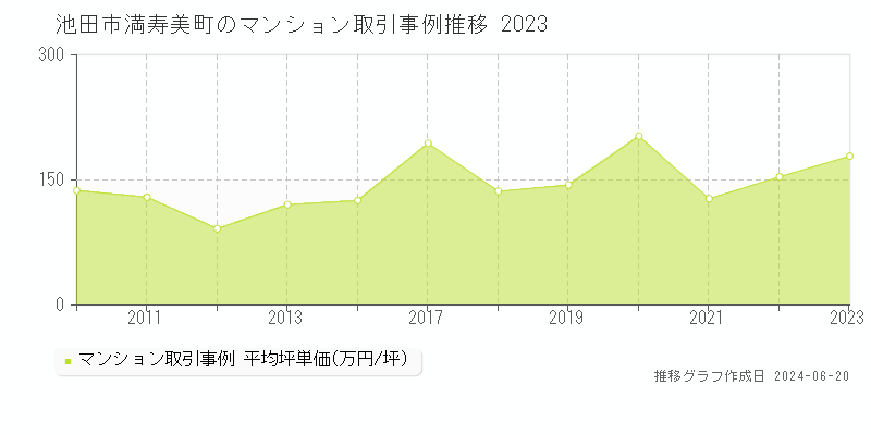 池田市満寿美町のマンション取引事例推移グラフ 