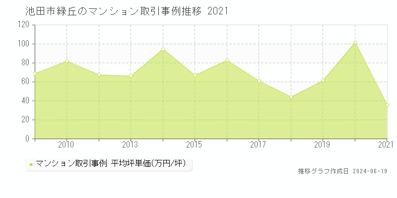 池田市緑丘のマンション取引事例推移グラフ 