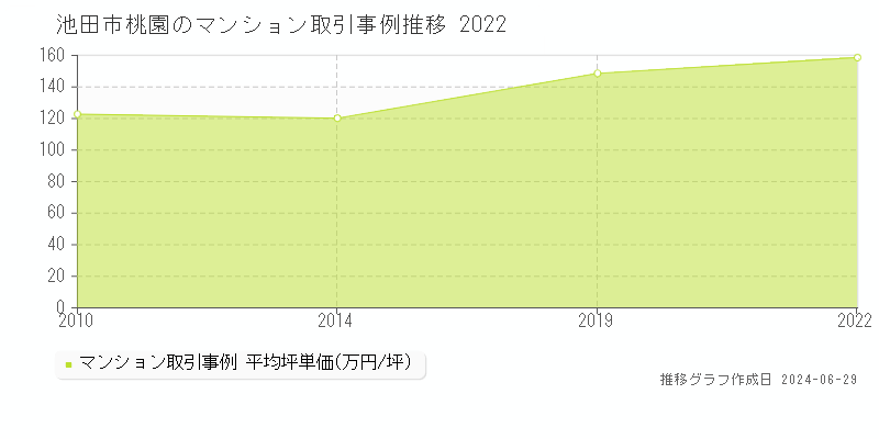 池田市桃園のマンション取引事例推移グラフ 