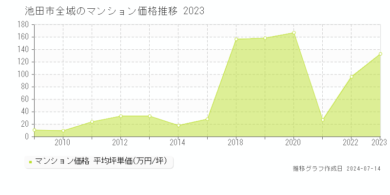 池田市のマンション取引事例推移グラフ 