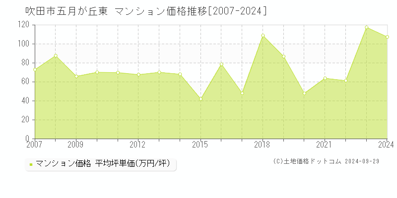 五月が丘東(吹田市)のマンション価格推移グラフ(坪単価)