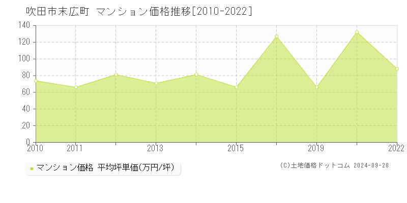 末広町(吹田市)のマンション価格推移グラフ(坪単価)[2010-2022年]