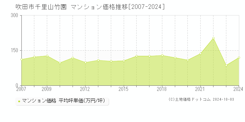 千里山竹園(吹田市)のマンション価格推移グラフ(坪単価)[2007-2024年]