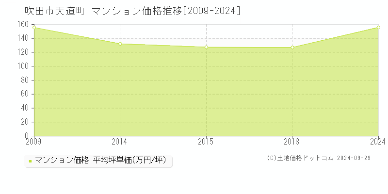 天道町(吹田市)のマンション価格推移グラフ(坪単価)[2009-2024年]