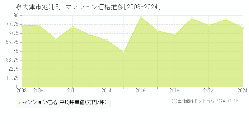 池浦町(泉大津市)のマンション価格推移グラフ(坪単価)[2008-2024年]