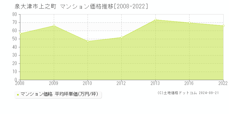 上之町(泉大津市)のマンション価格推移グラフ(坪単価)[2008-2022年]