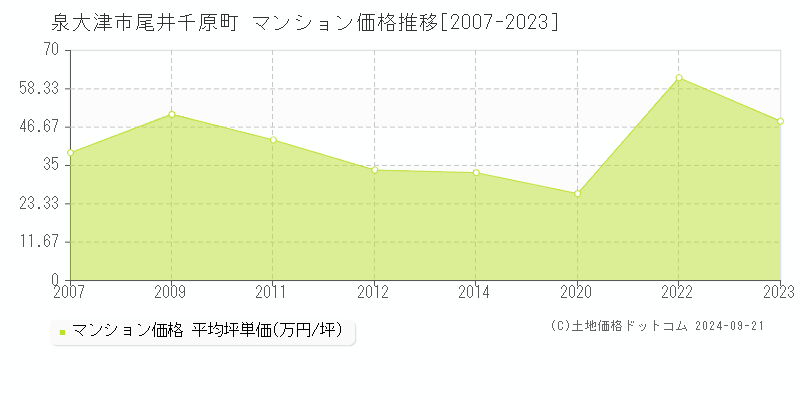 尾井千原町(泉大津市)のマンション価格推移グラフ(坪単価)[2007-2023年]