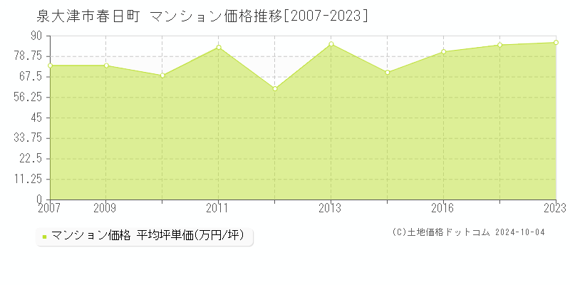 春日町(泉大津市)のマンション価格推移グラフ(坪単価)[2007-2023年]