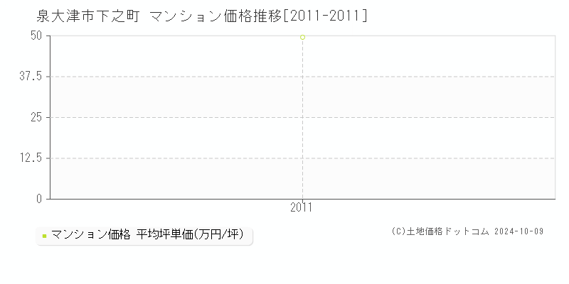 下之町(泉大津市)のマンション価格推移グラフ(坪単価)[2011-2011年]