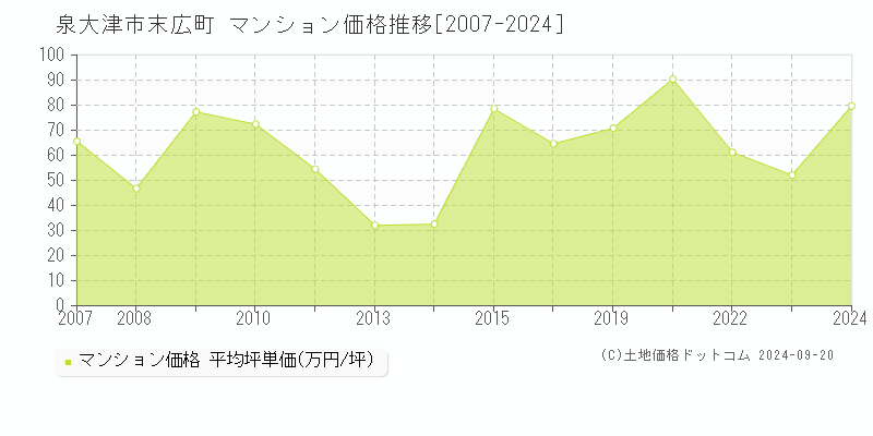 末広町(泉大津市)のマンション価格推移グラフ(坪単価)[2007-2024年]