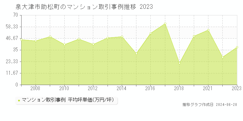 泉大津市助松町のマンション取引事例推移グラフ 