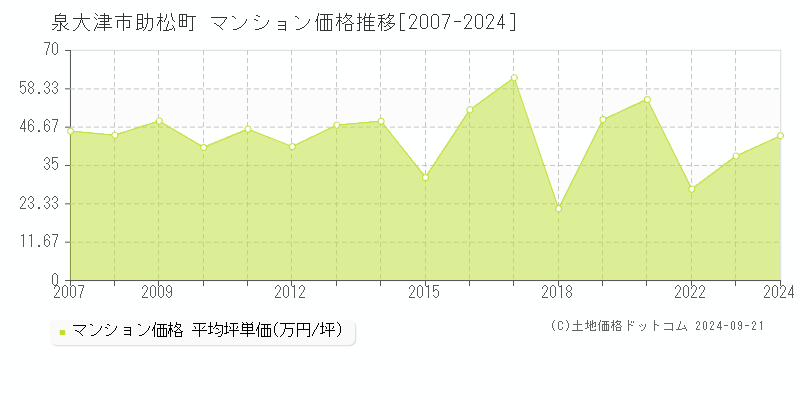 助松町(泉大津市)のマンション価格推移グラフ(坪単価)[2007-2024年]