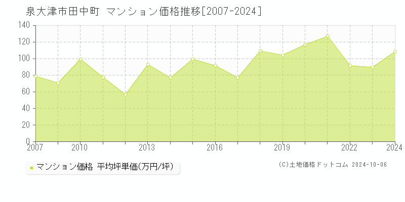 田中町(泉大津市)のマンション価格推移グラフ(坪単価)[2007-2024年]