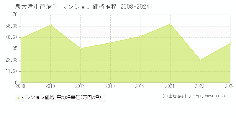 西港町(泉大津市)のマンション価格推移グラフ(坪単価)[2008-2024年]