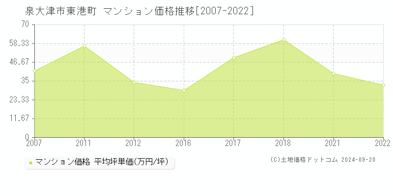 東港町(泉大津市)のマンション価格推移グラフ(坪単価)[2007-2022年]