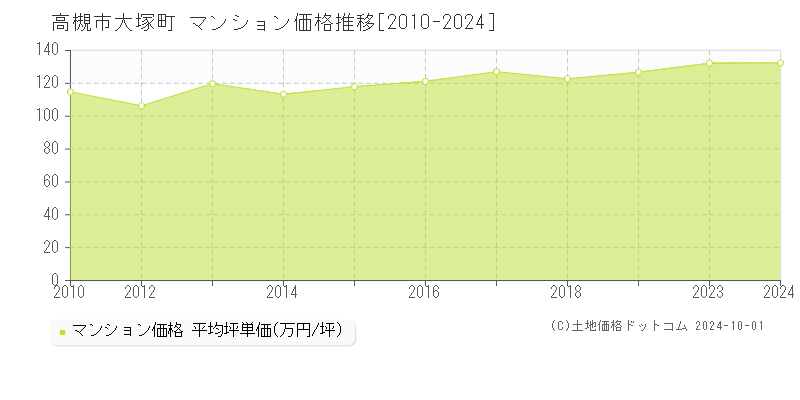 大塚町(高槻市)のマンション価格推移グラフ(坪単価)[2010-2024年]