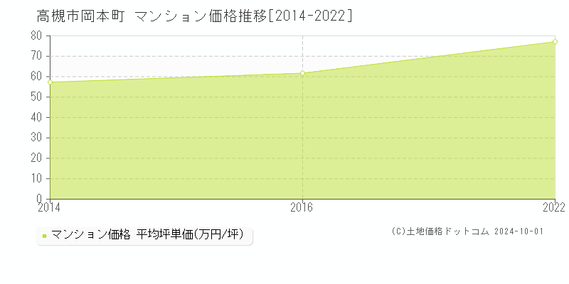 岡本町(高槻市)のマンション価格推移グラフ(坪単価)[2014-2022年]