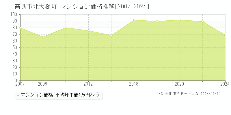 北大樋町(高槻市)のマンション価格推移グラフ(坪単価)[2007-2024年]