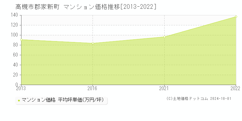 郡家新町(高槻市)のマンション価格推移グラフ(坪単価)[2013-2022年]