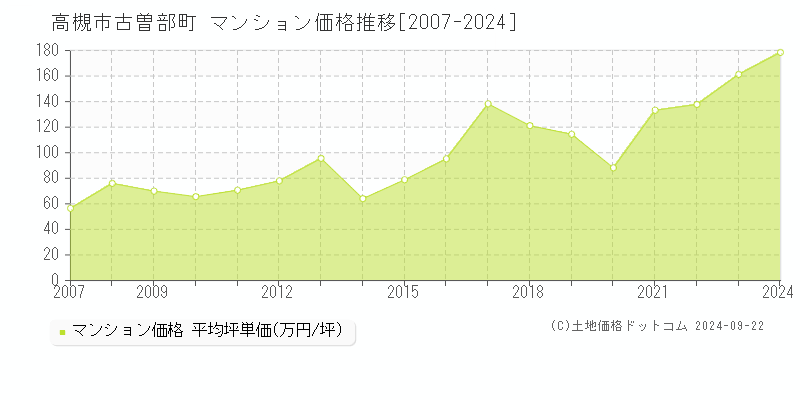 高槻市古曽部町のマンション取引事例推移グラフ 