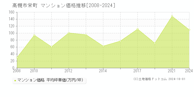 栄町(高槻市)のマンション価格推移グラフ(坪単価)[2008-2024年]