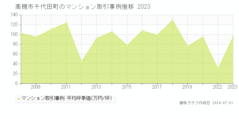 高槻市千代田町のマンション取引事例推移グラフ 