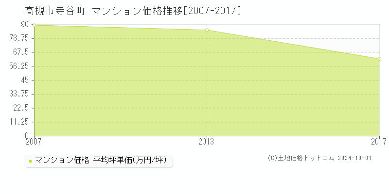 寺谷町(高槻市)のマンション価格推移グラフ(坪単価)[2007-2017年]