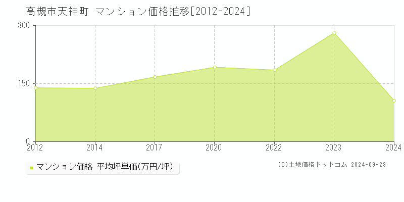 天神町(高槻市)のマンション価格推移グラフ(坪単価)[2012-2024年]