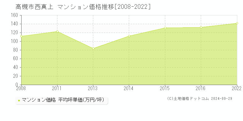 西真上(高槻市)のマンション価格推移グラフ(坪単価)[2008-2022年]