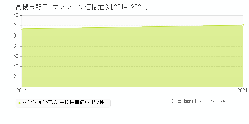 野田(高槻市)のマンション価格推移グラフ(坪単価)[2014-2021年]