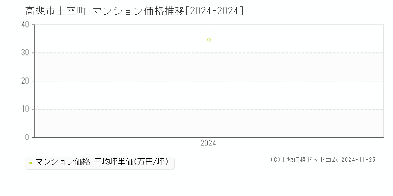 土室町(高槻市)のマンション価格推移グラフ(坪単価)[2024-2024年]