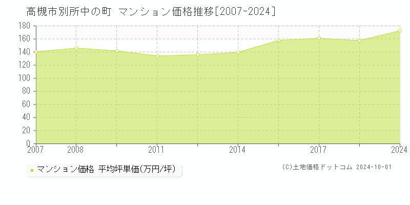 別所中の町(高槻市)のマンション価格推移グラフ(坪単価)[2007-2024年]